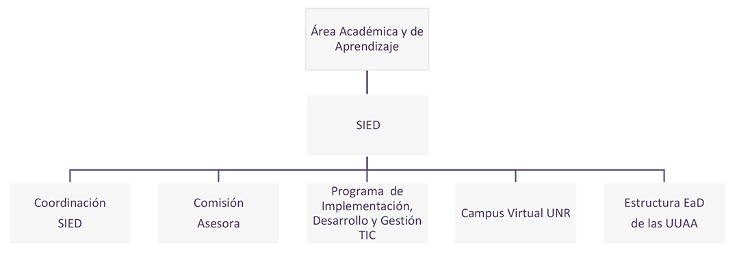 Organigrama SIED